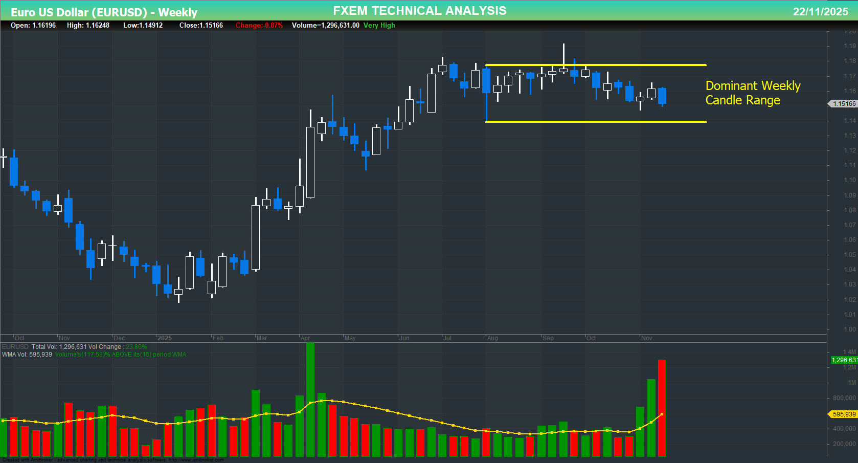 EURUSD Chart on the weekly time frame